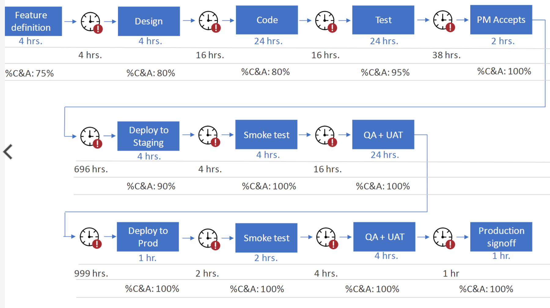 Value Steam Mapping