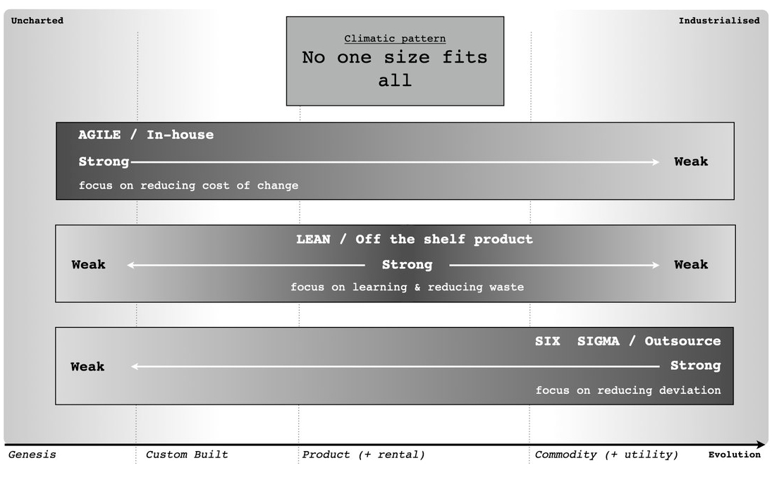 WardleyMap