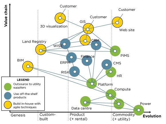 WardleyMap